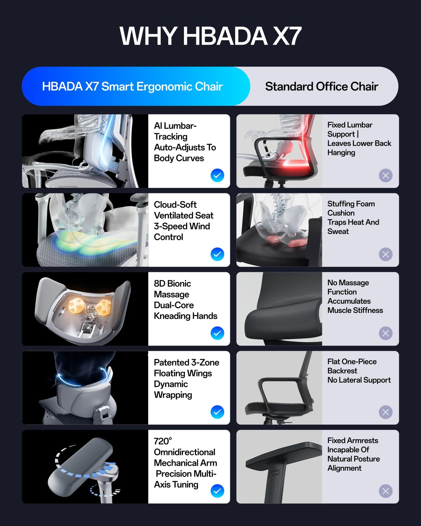 Hbada X7 Smart Ergonomic Office Chair – AI Lumbar Tracking, 8D Bionic Massage & Heating, 4D Dual-Axis Headrest, 720° Adjustable Armrests, Ventilated Mesh Seat with Cooling Fan, BIFMA Certified